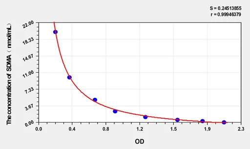 Human SDMA(Symmetric dimethylarginine) ELISA Kit