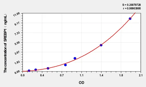 Rabbit SREBP1(Sterol regulatory element-binding protein 1) ELISA Kit