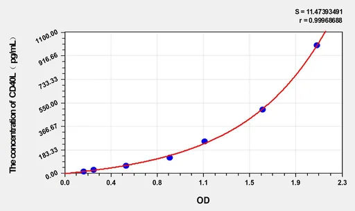 Horse CD40L(Cluster Of Differentiation 40 Ligand) ELISA Kit