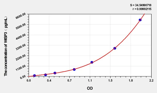 Human WISP3(WNT1-inducible-signaling pathway protein 3) ELISA Kit