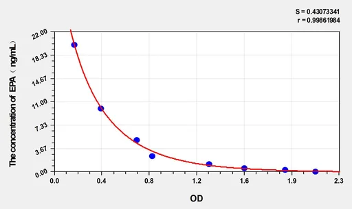 EPA(Eicosapentaenoic Acid) ELISA Kit