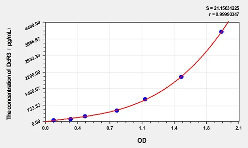 Human DcR3(Decoy receptor 3) ELISA Kit