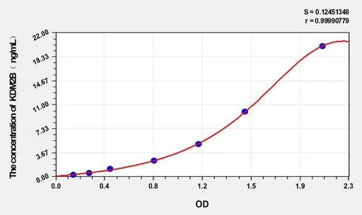 Human KDM2B(Lysine (K) specific demethylase 2B) ELISA Kit
