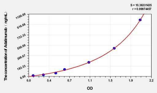 Human Adalimumab ELISA Kit