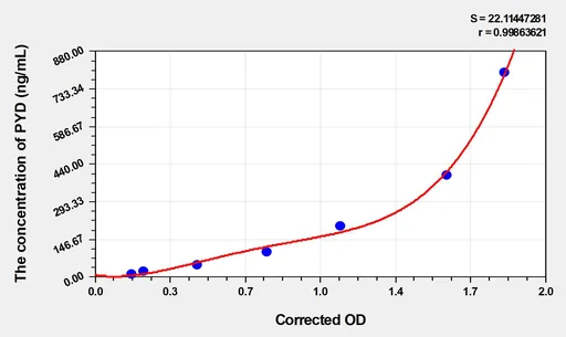 Human PYD(pyridinoline) ELISA Kit