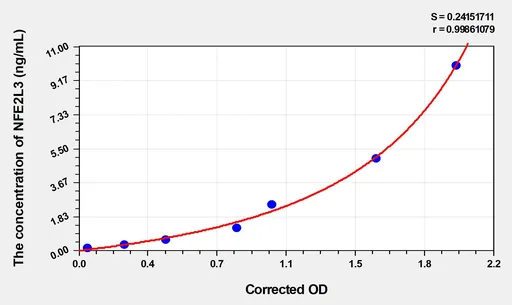 Human NFE2L3(Nuclear factor erythroid 2-related factor 3) ELISA Kit