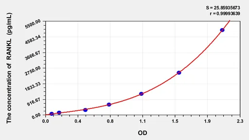 Horse RANKL(Receptor Activator of Nuclear factor-kB Ligand) ELISA Kit