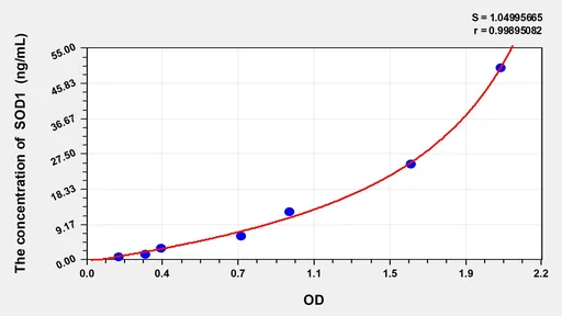 Cattle SOD1(Superoxide Dismutase 1, Soluble) ELISA Kit