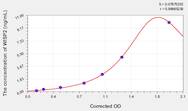 Mouse WISP2(WNT1 Inducible Signaling Pathway Protein 2) ELISA Kit