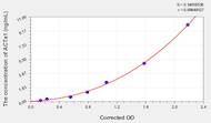 Rat ACTa1(Actin α 1, Skeletal Muscle) ELISA Kit