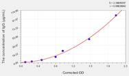 Dog IgG(Immunoglobulin G) ELISA Kit