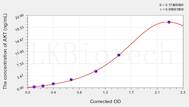 Human AKT(Total) ELISA Kit