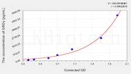 Mouse GROγ(Growth Regulated Oncogene γ) ELISA Kit