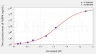 Human FATP4(Fatty Acid Transport Protein 4) ELISA Kit