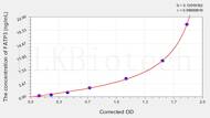 Human FATP3(Fatty Acid Transport Protein 3) ELISA Kit