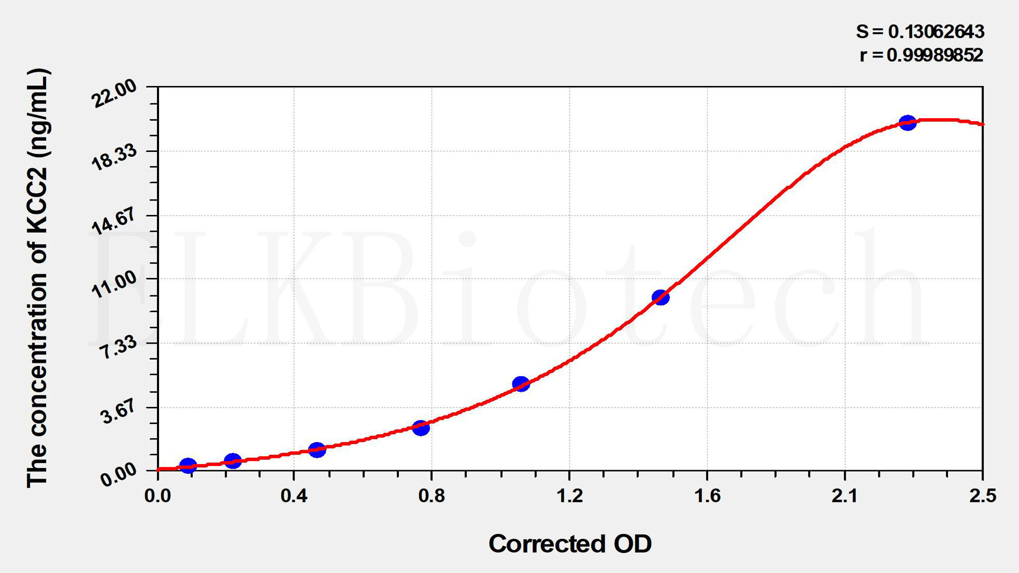 Rat KCC2(Potassium Chloride Cotransporters 2) ELISA Kit