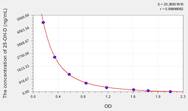 EasyStep Mouse 25-OH-D(25 Hydroxy Vitamin D) ELISA Kit