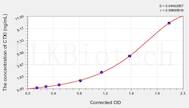 Rabbit CTXI(Cross Linked C-Telopeptide Of Type I Collagen) ELISA Kit