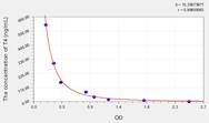 EasyStep Mouse T4(Thyroxine) ELISA Kit