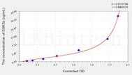 Mouse GSK3b(Glycogen Synthase Kinase 3 β) ELISA Kit