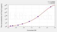 Human C1qL3(Complement Component 1, Q Subcomponent Like Protein 3) ELISA Kit