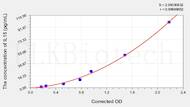 Dog IL15(Interleukin 15) ELISA Kit