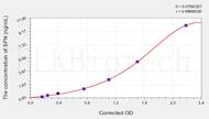 Human SPN(Sialophorin) ELISA Kit
