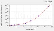 Human NEU4(Sialidase-4) ELISA Kit