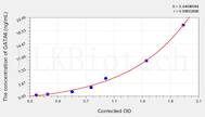 Human GATA6(GATA Binding Protein 6) ELISA Kit