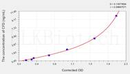 Rabbit CFD(Complement Factor D) ELISA Kit