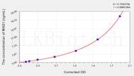 Human MAS1(Proto-oncogene Mas) ELISA Kit