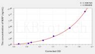 Pig MAP(Major Acute Phase Protein) ELISA Kit