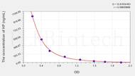 Simian HP(Zonulin) ELISA Kit