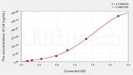 Pig LN(Laminin) ELISA Kit