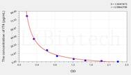 Human fT4(Free Thyroxine) ELISA Kit