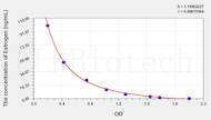 Pig Estrogen ELISA Kit