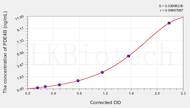 Human PDE4B(Phosphodiesterase 4B, cAMP Specific) ELISA Kit