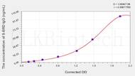 Mouse anti-SARS-CoV2(S-RBD) (Omicron,B.1.1.529) IgG ELISA Kit