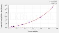 Dog CAT (catestatin) ELISA Kit