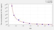 Pig PG(Progesterone) ELISA Kit