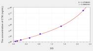 Dog CTXI(Cross Linked C-Telopeptide Of Type I Collagen) ELISA Kit