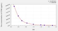 Dog CTXII(Cross Linked C-Telopeptide Of Type II Collagen) ELISA Kit