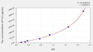 Rat F12(Coagulation Factor XII) ELISA Kit