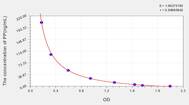 Rat PP(Pepsin) ELISA Kit