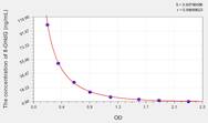 Chicken 8-OHdG(8-Hydroxydeoxyguanosine) ELISA Kit