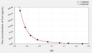 Mouse Cor(Cortisol) ELISA Kit