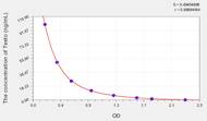 Chicken Testo(Testosterone) ELISA Kit