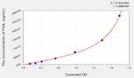 Mouse Flt3L(FMS Like Tyrosine Kinase 3 Ligand) ELISA Kit