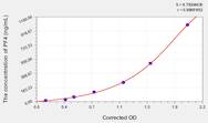 Human PF4(Platelet Factor 4) ELISA Kit