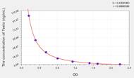 Testo(Testosterone) ELISA Kit